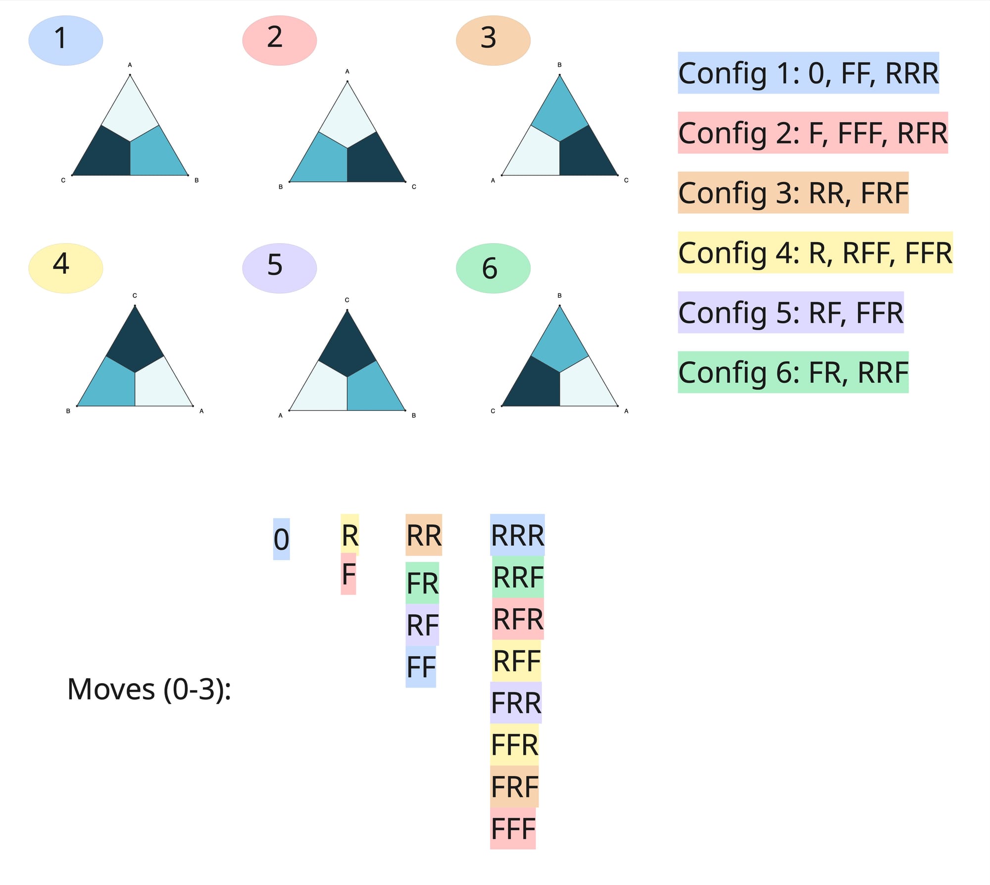 A micro board with coloring for different configurations showing that for any 3 moves, they can be reduced to 2 or 1.