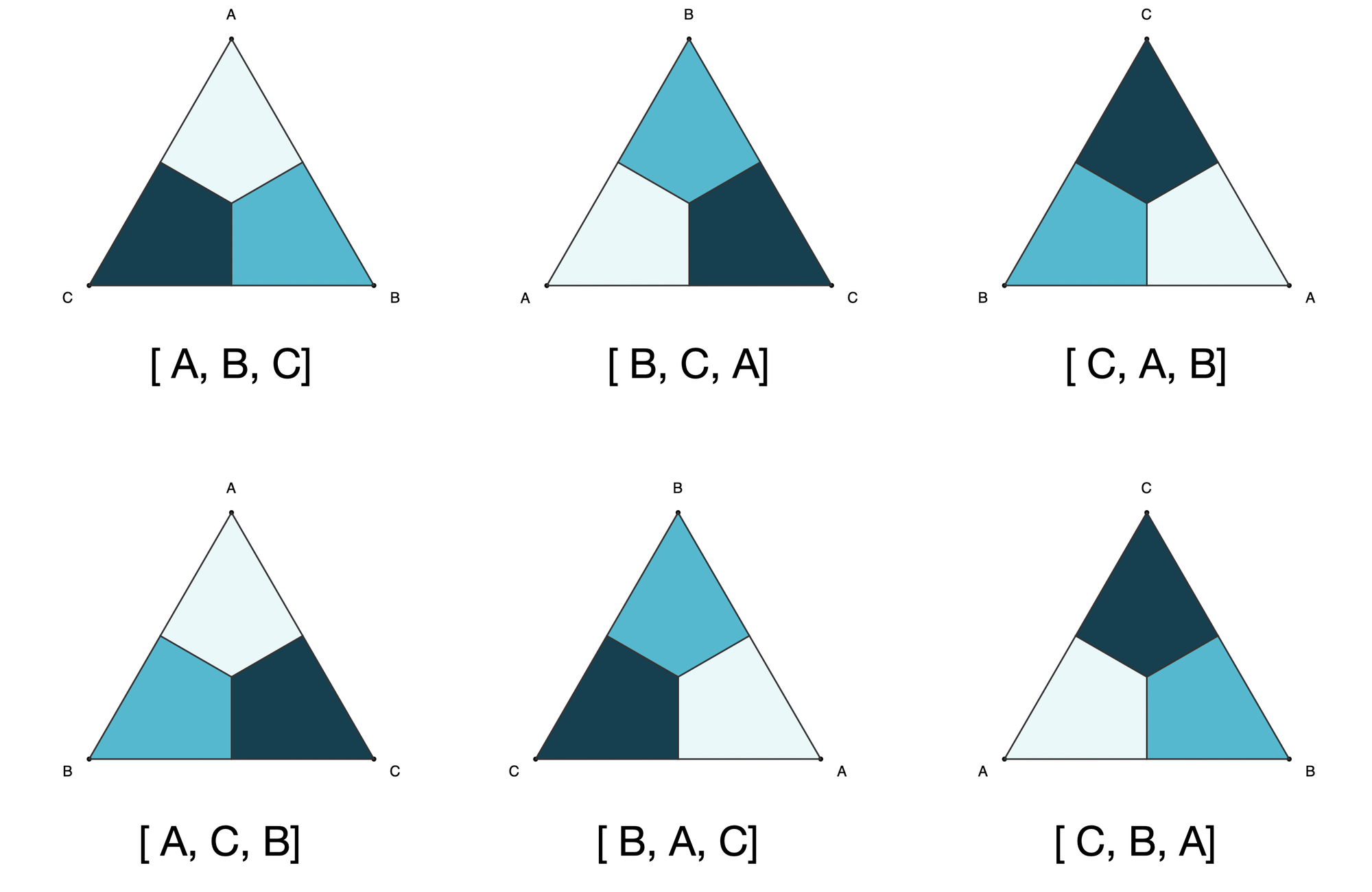 Six possible triangles from horizontal reflection and rotations showing vertices and light, medium, and dark regions of the triangles. The possibilities are ABC, BCA, CAB, ACB, BCA, CBA and are labeled as [A,B,C], etc.