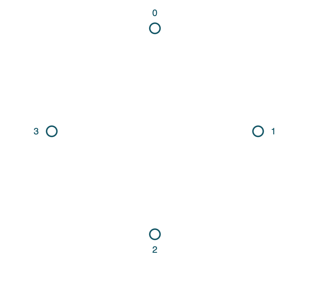 4 points, labeled 0,1,2,3 with 0 on the top, then filled in clockwise.