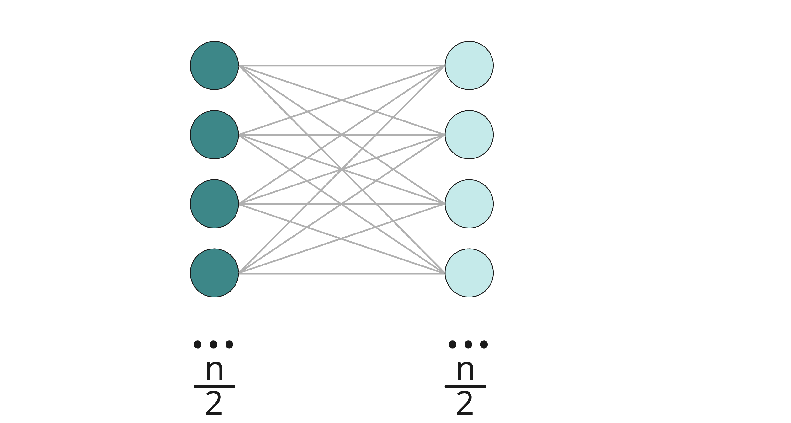 Diagram showing n/2 nodes on the left and n/2 nodes on the right with connections between them.