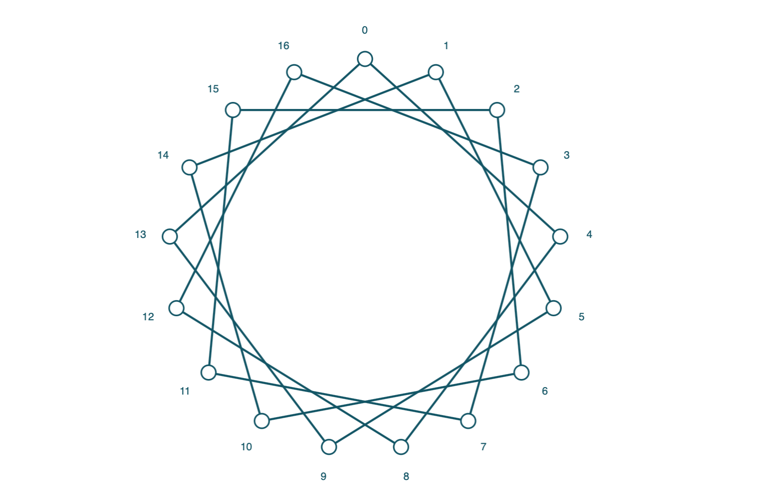 A circle with 17 points skipping every 3 nodes between all chords. It makes a 17 pointed star with crossing lines and a 17-gon in the center. 