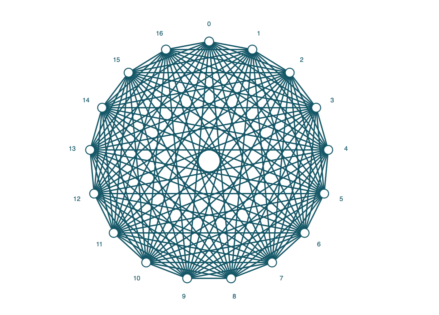 A complete 17 node  graph where all points are connected that gives an appearance of overlapping stars, a circle at the center and fans of lines at each point. 
