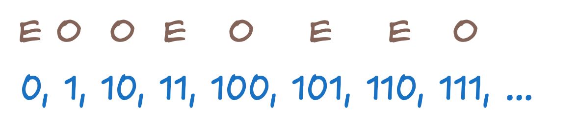 Binary from 0 to 7 and marking showing E O O E O E E O
