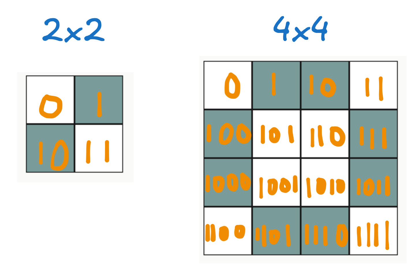 a 2x2 grid and a 4x4 grid with number in binary written on top. the 2x2 is white-shaded/shaded-white. the 4x4 is symmetric horizontally and vertically.