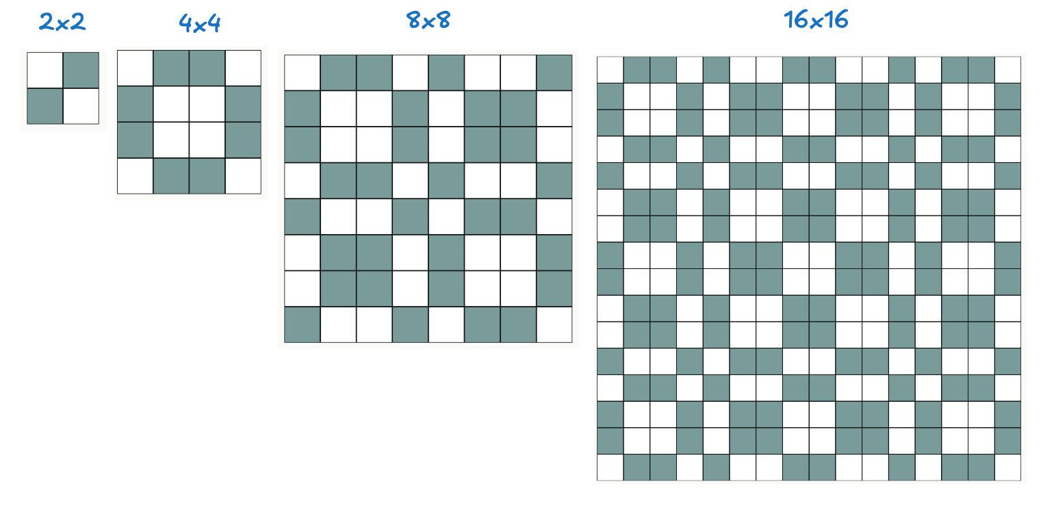 2,4,8, and 16x16 squares with odious numbers shaded.