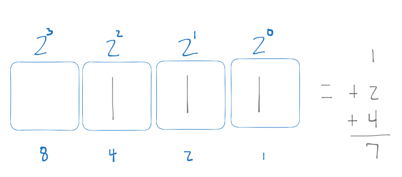 4 squares with the powers of two for the binary places of 8s, 4s, 2s, and 1s showing the number 7 as 1+2+4=7 with 1's in the 4,2,and 1 places.