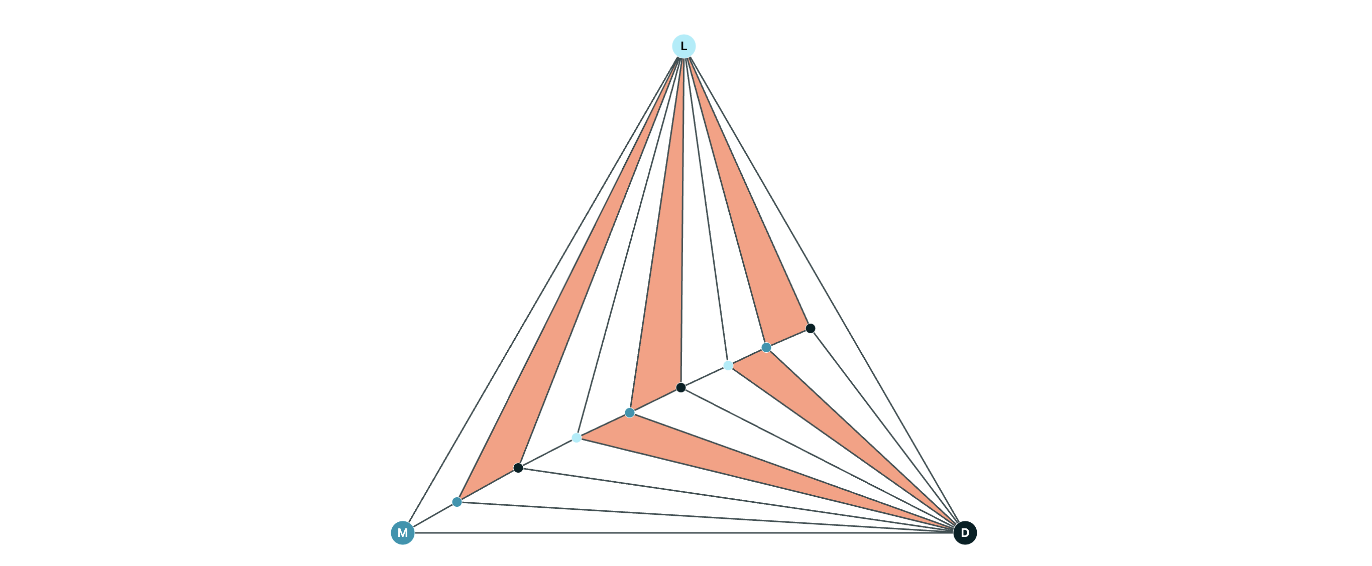 A triangle with dissected into smaller triangles with 5 of them shaded that have light medium and dark shaded vertices.