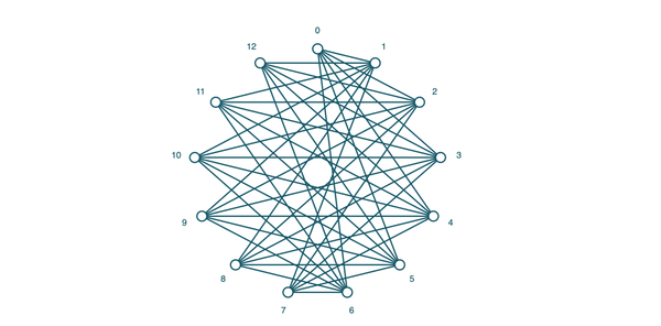 A 13 node graph with lines drawn in such a way that notriangles form. There is a star-like quality, but not symmetric. 